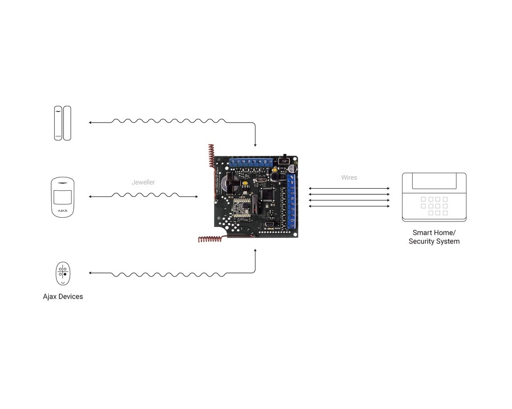Smart Home Присъединителен модул AJAX ocBridge Plus 2