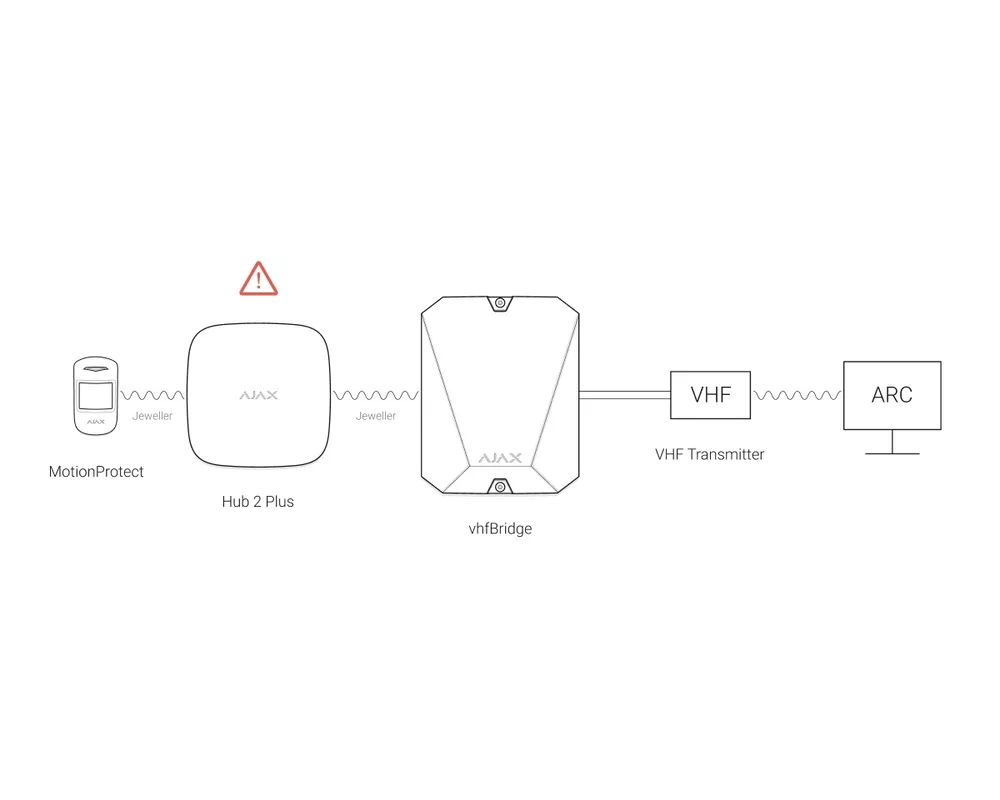 Smart Home Безжичен модул AJAX vhfBridge 4