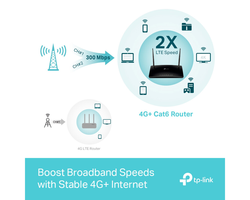Рутер TP-Link Archer MR600 AC1200 4
