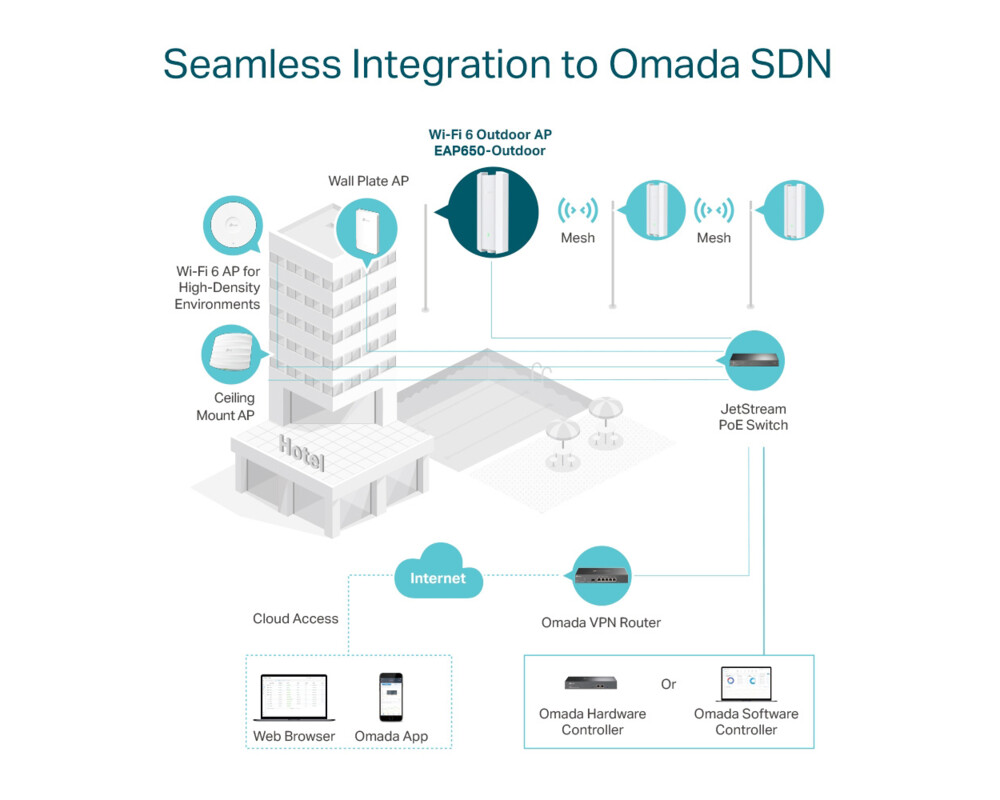 Access point (Точка за достъп) TP-Link Omada AX3000 Indoor/Outdoor WiFi 6 Access Point 6