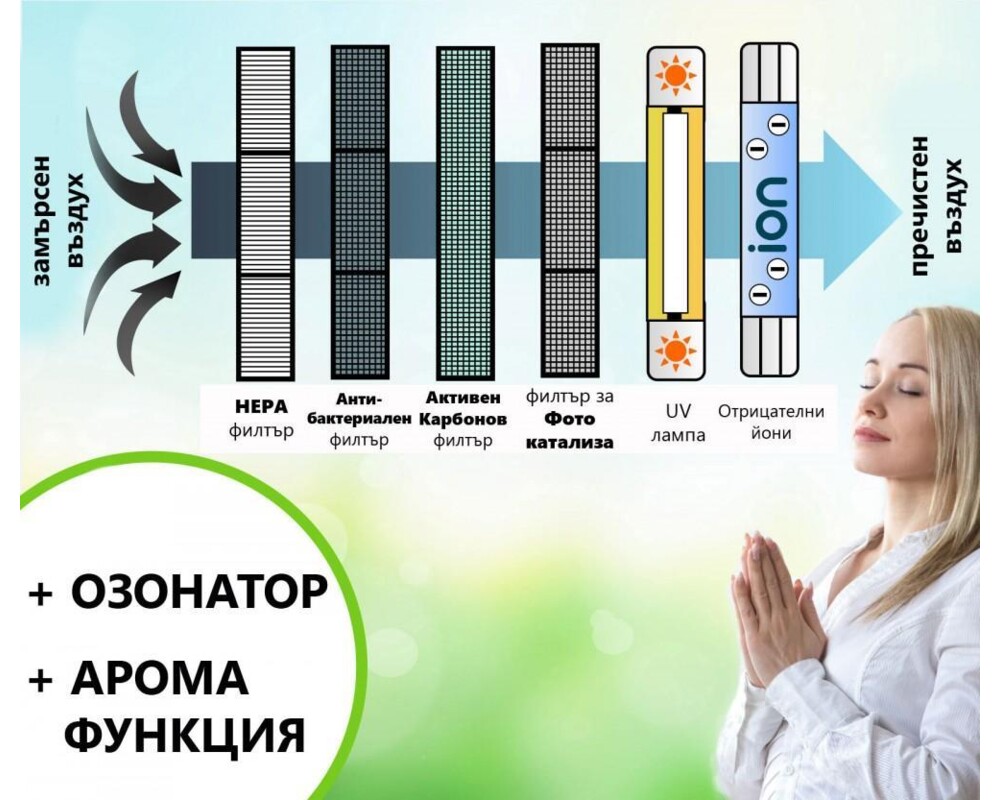 Пречиствател на въздух Attractive Oberon 180 (до 25 м2) - Пречиствател за въздух 7