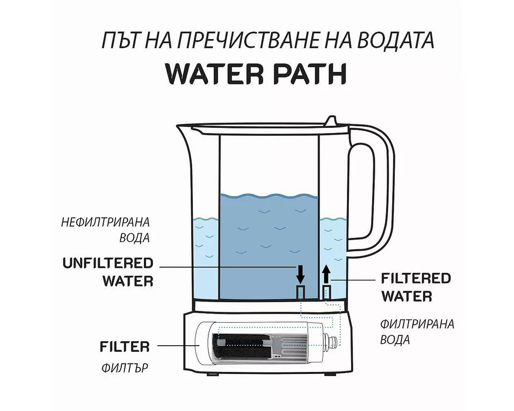 Пречиствател за вода Автоматична кана за пречистване на вода Elixir UP, Композитен Nano филтър с карбонов слой, Премахва бактерии, вируси, колоиди, микропластмаси 7