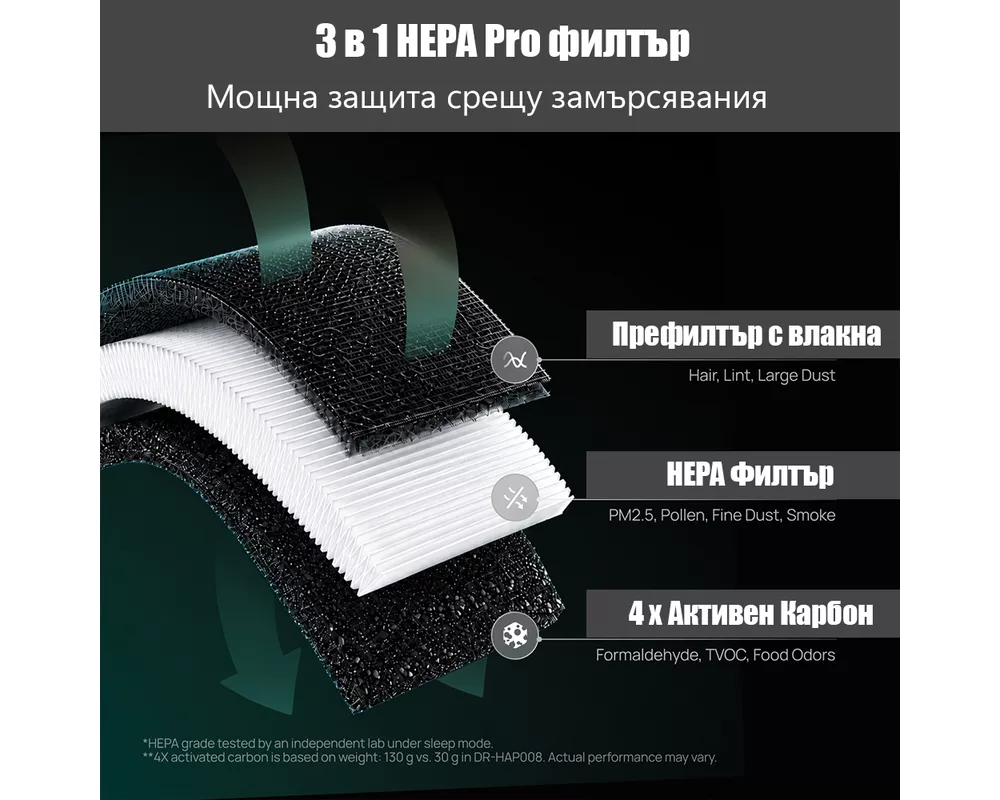 Пречиствател на въздух Пречиствател за въздух DREO 530AS (до 25 м2) 3