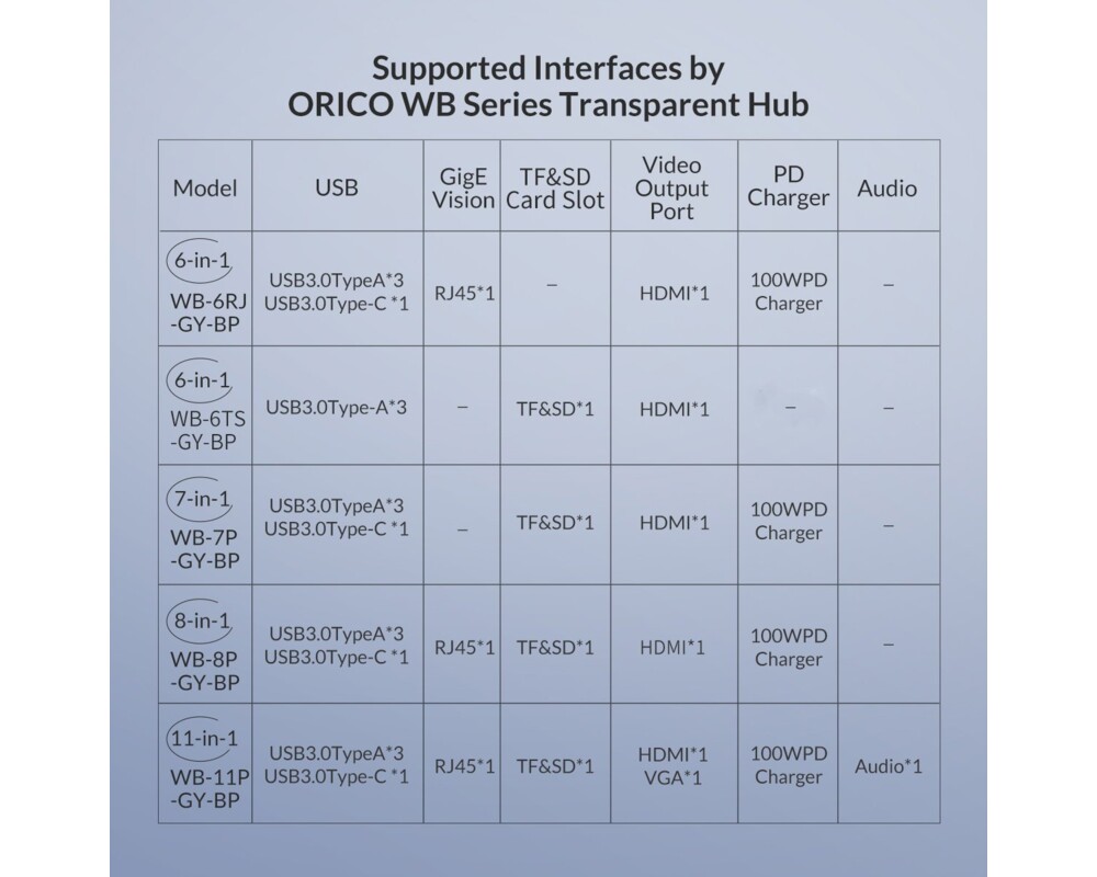 Докинг станция Orico Type-C Docking Station Power Distribution 3.0 100W - HDMI 18
