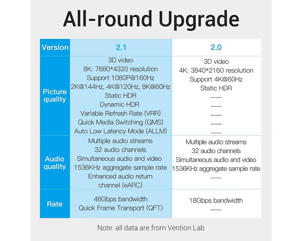 Кабел Vention Кабел HDMI v2.1 M / M 1m  - 8K D... 8