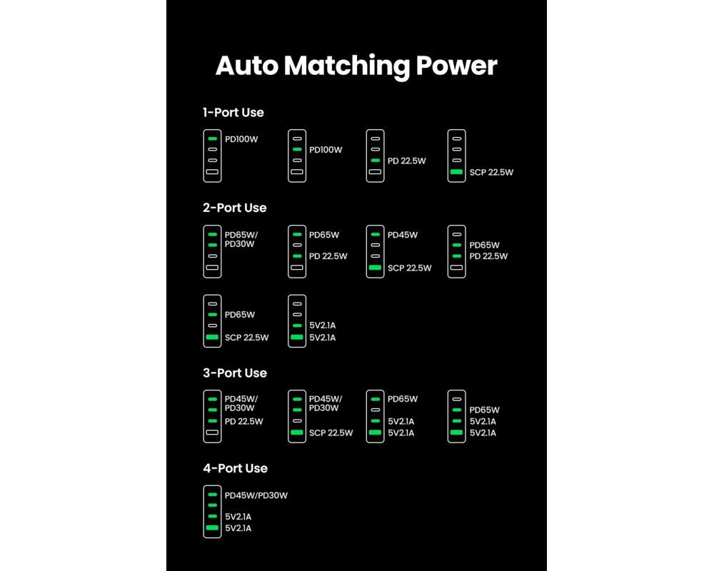 Зарядно Ugreen универсално за стена Charger Wall 100W GaN Nexode CD328 21