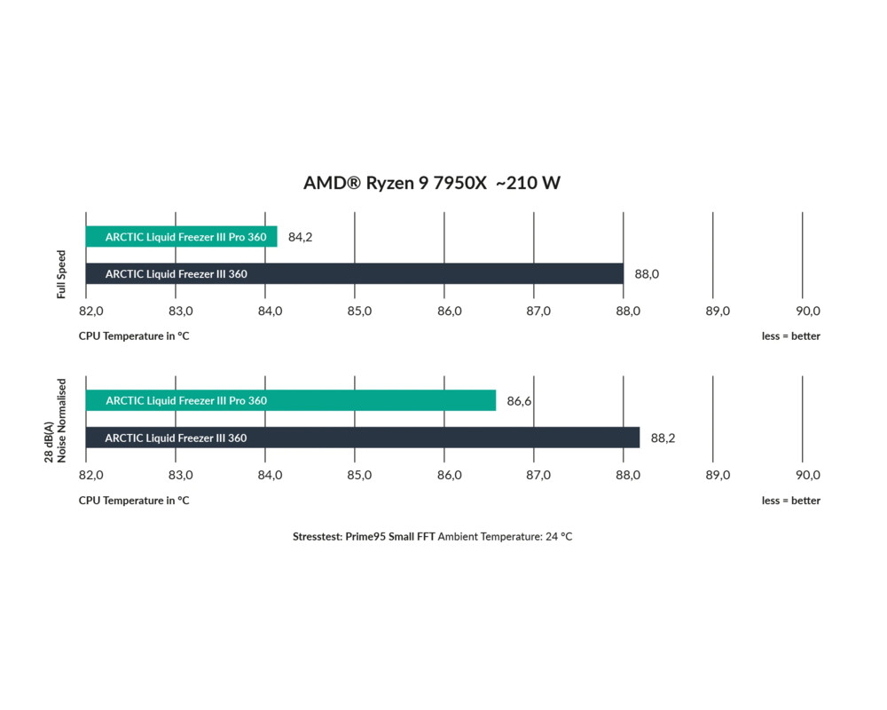 Охладител за процесор Arctic Liquid Freezer III Pro 360 Black 8