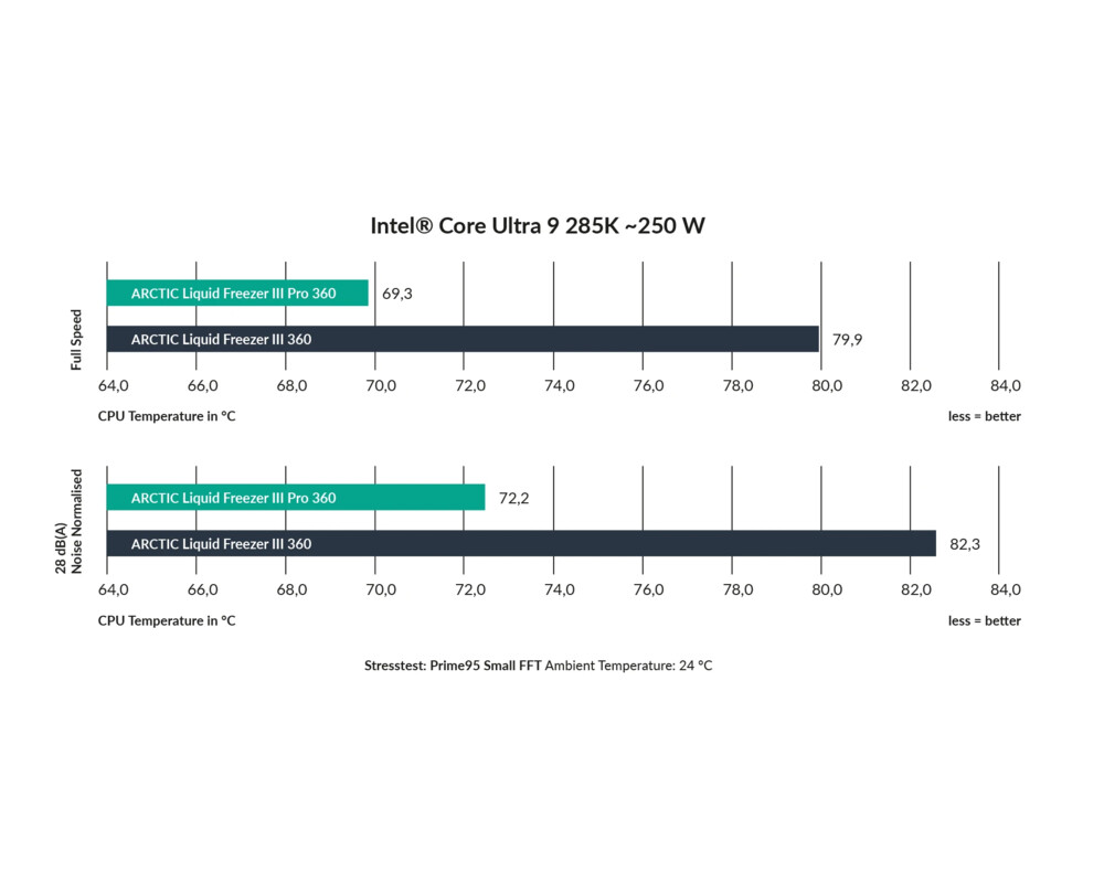 Охладител за процесор Arctic Liquid Freezer III Pro 360 Black 9