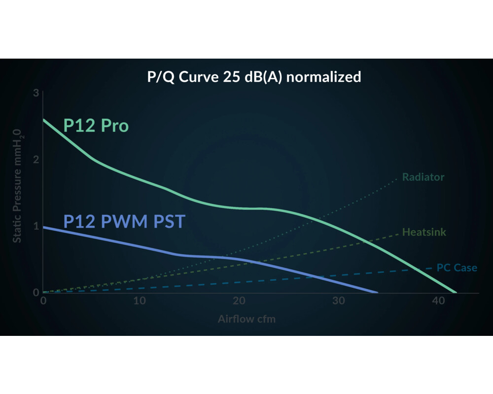 Вентилатор Arctic 120mm P12 Pro - 400-3000rpm 9