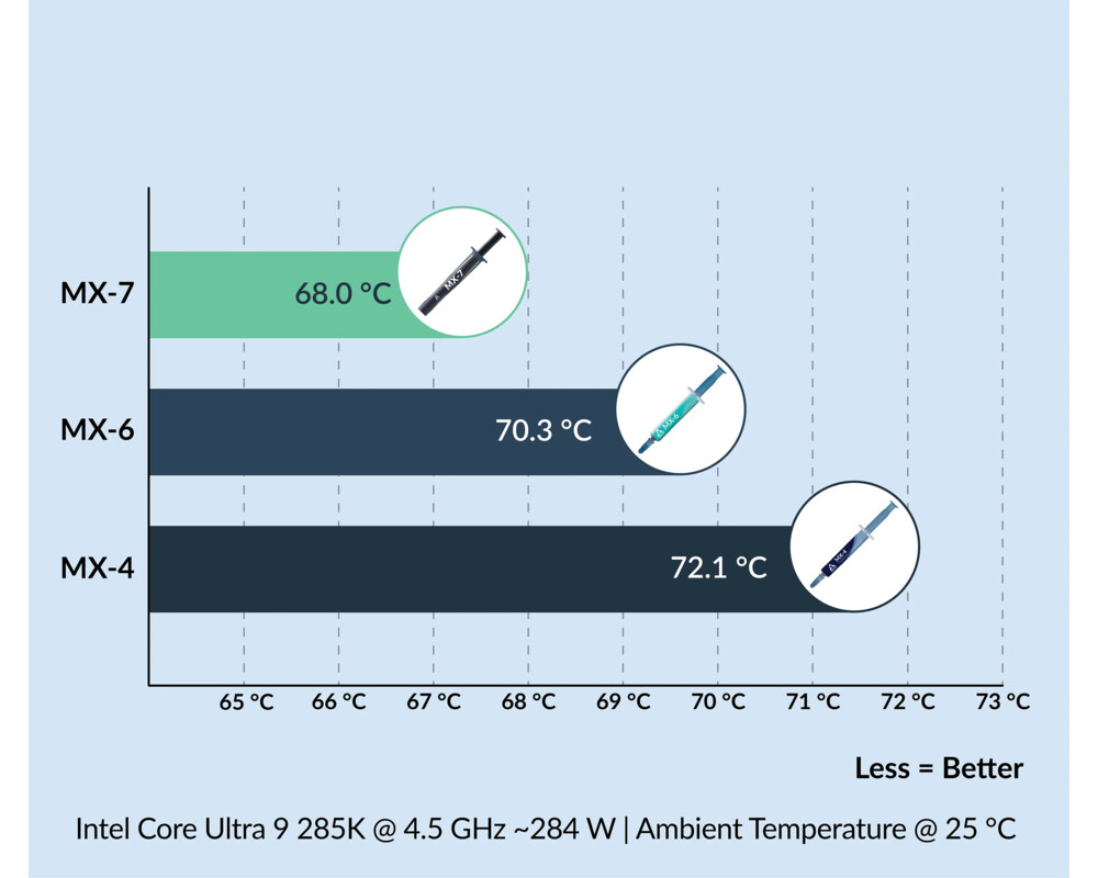 Термо паста Arctic MX-7 4gr with 6pcs MX Cleaner 3