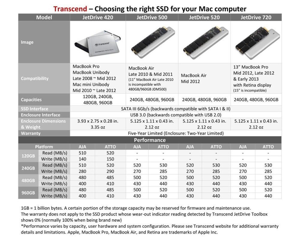 SSD Transcend 480GB JetDrive 420 SATA 2.5" SSD for Mac 3