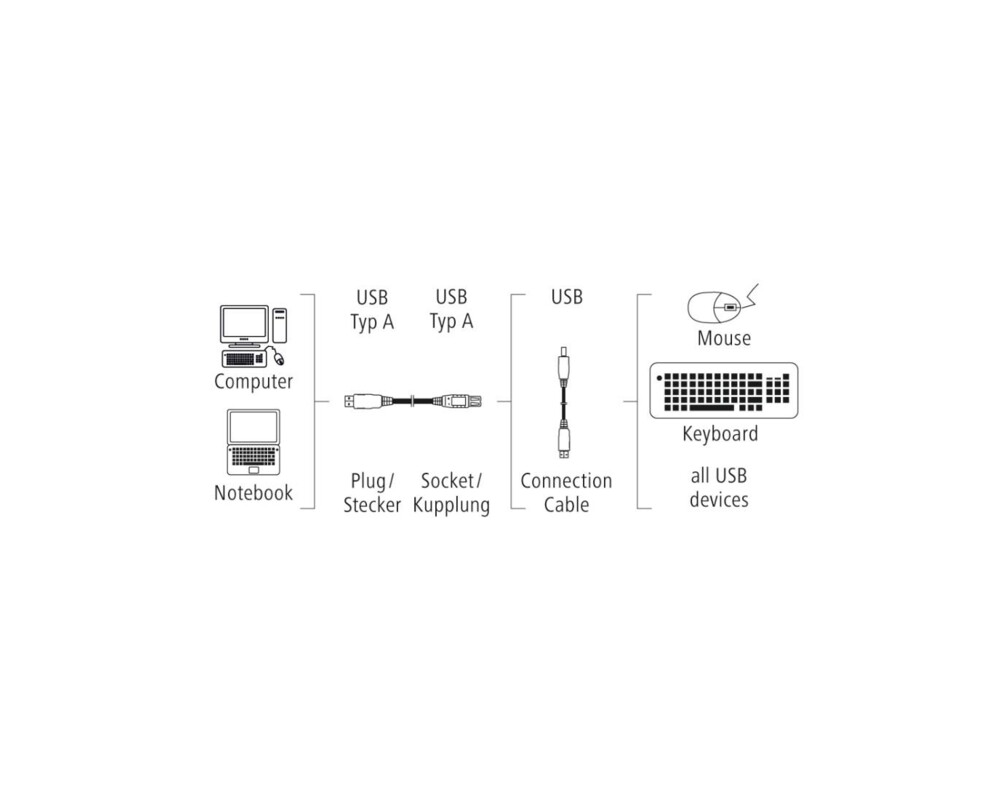 Адаптери Удължителен кабел HAMA, USB-A женско - USB-A мъжко, 3 м, Стандарт 2