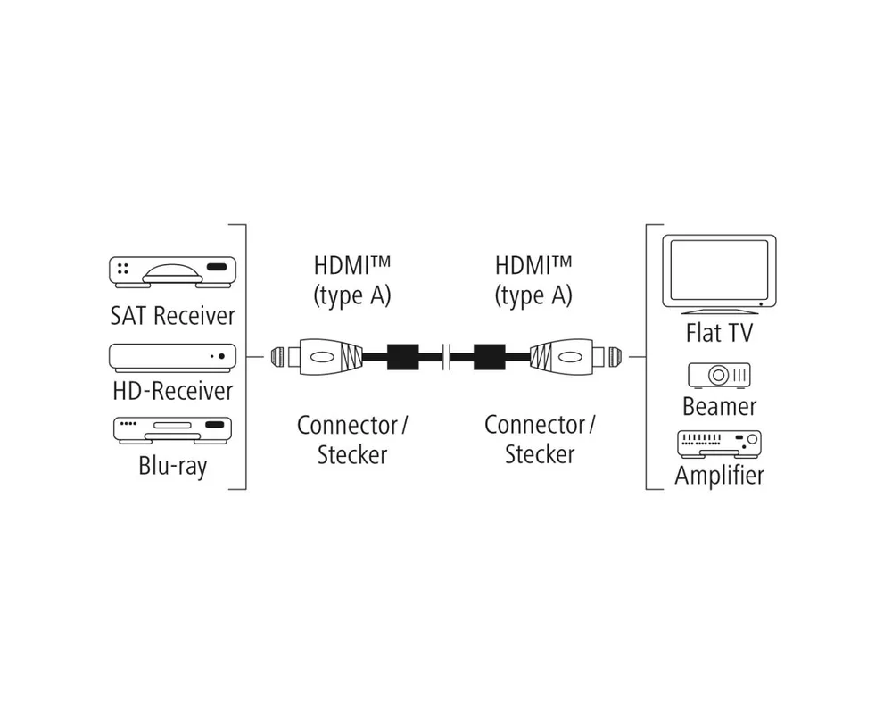 Кабел HAMA Premium, HDMI мъжко - HDMI мъжко, 1.5 м, Ферит, Позлатени конектори 4