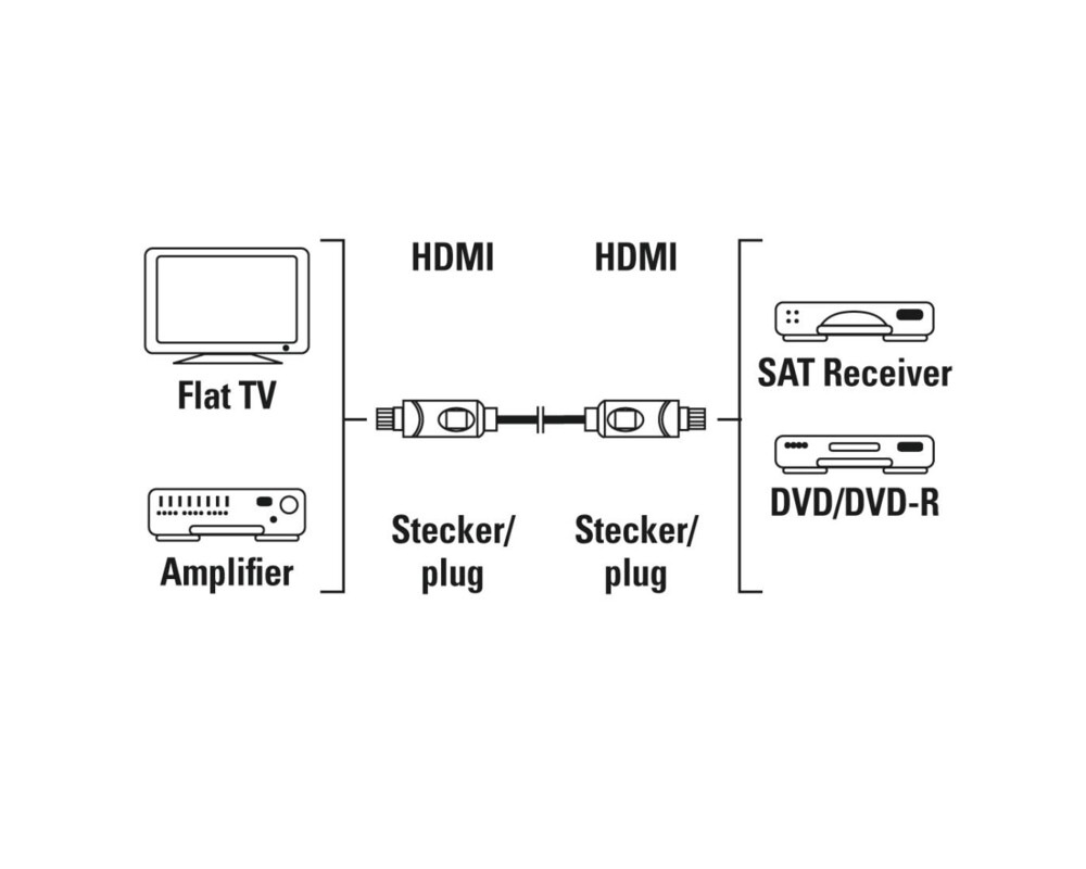 Кабел HAMA 205244, HDMI мъжко - HDMI мъжко, 10Gbit/s, 1080p, 5 м, Екраниран 2