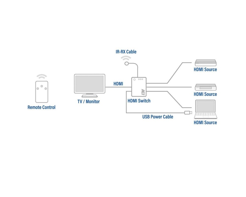 Кабел 3 портов HDMI суич ACT AC7845, 4K@60Hz, USB, Дистанционно, Черен 4