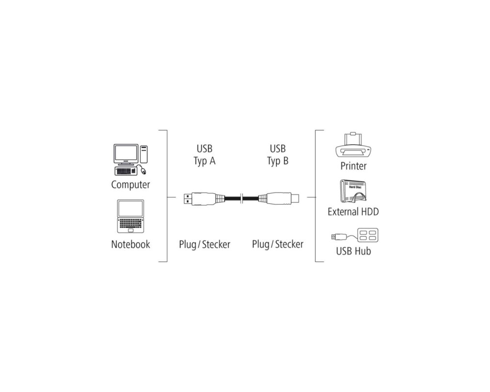 Кабел HAMA 200900 USB-A мъжко - USB-B мъжко, 1.5 м 3