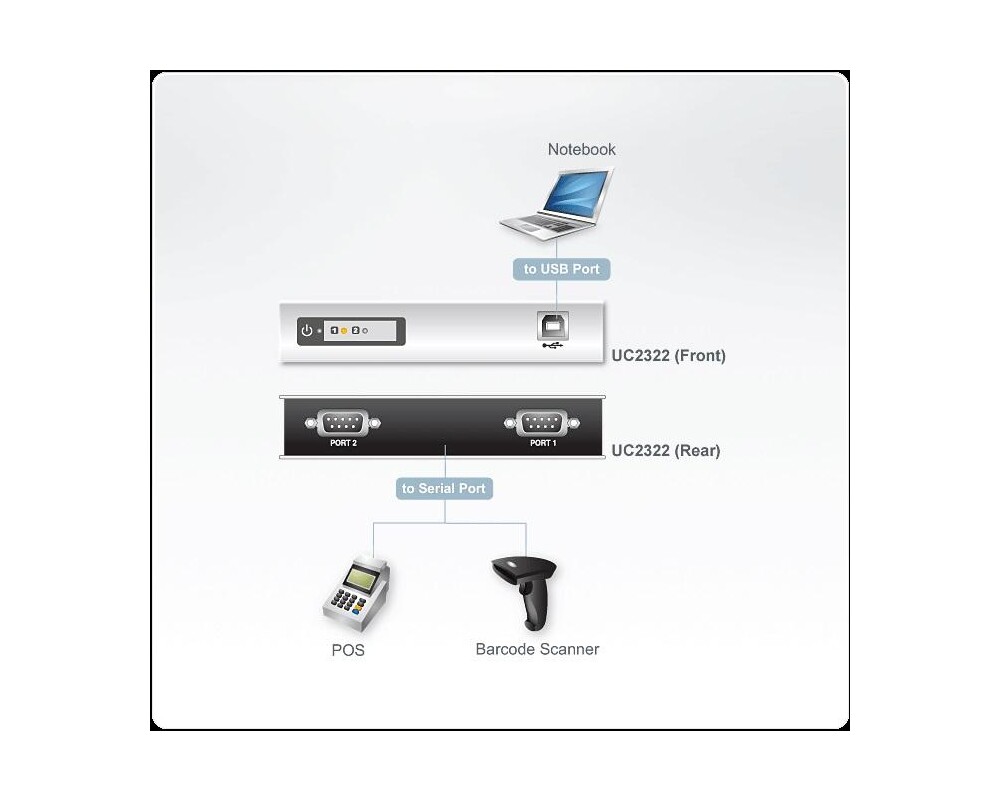 Кабел 2-портов хъб ATEN ATEN UC2322, USB към RS-232 3