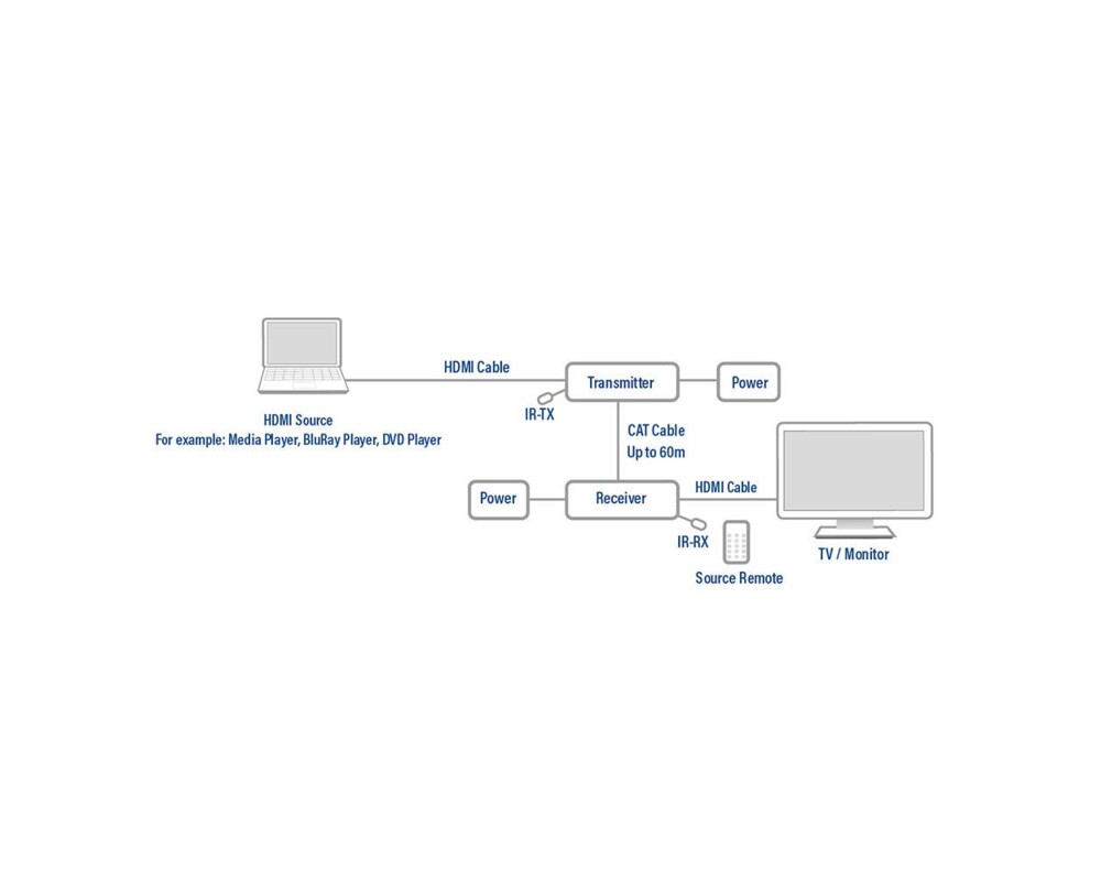 Кабел HDMI Extender (усилвател) ACT AC7810, усилва HDMI сигнал до 60 м по UTP кабел 3