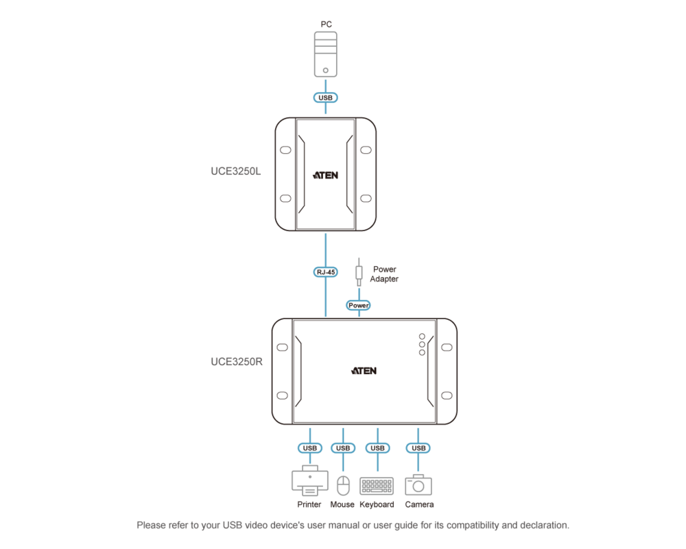 Кабел USB Extender ATEN UCE3250, 4 порта, USB 2.0, CAT 5, до 50m 8