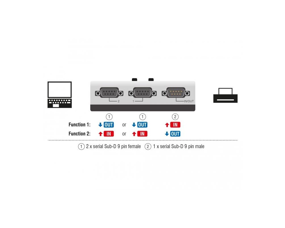 Контролер Ръчен превключвател DeLock, RS-232 / RS-422 / RS-485 2-port 3