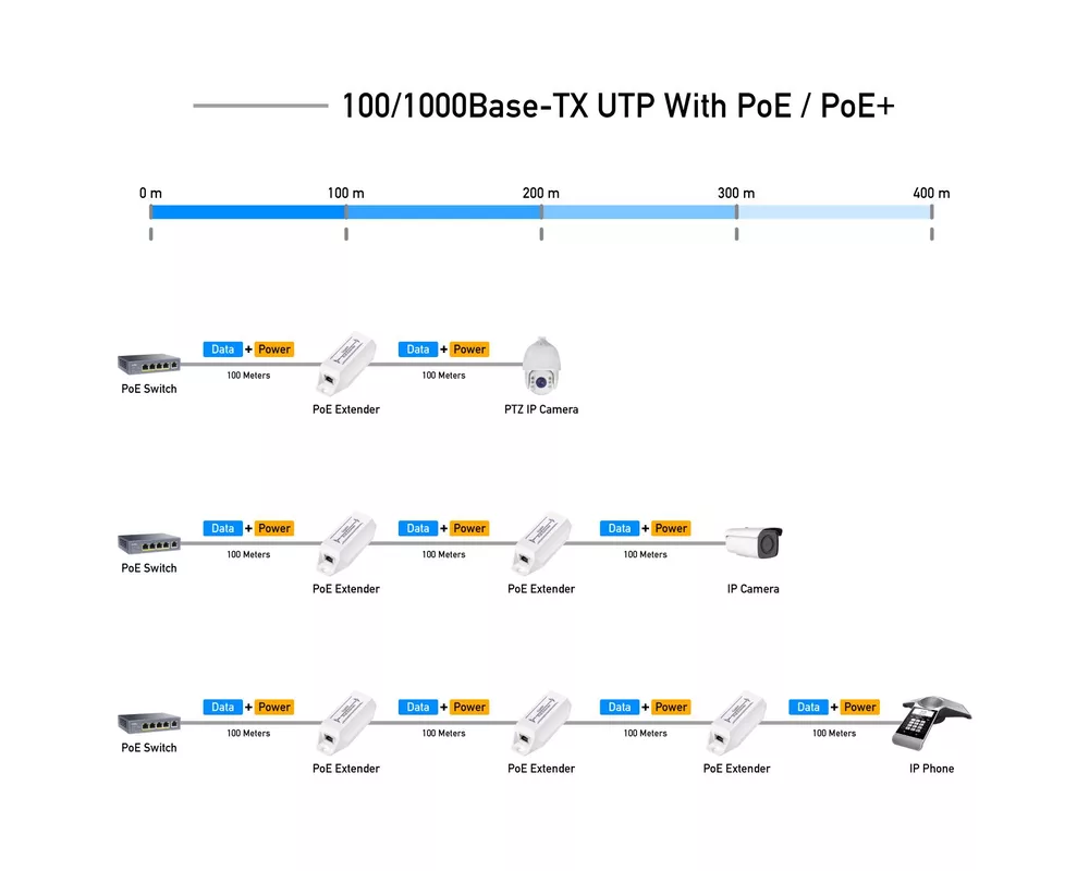 Кабел Удължител за LAN кабел Cudy POE10, До 100м., PoE 3