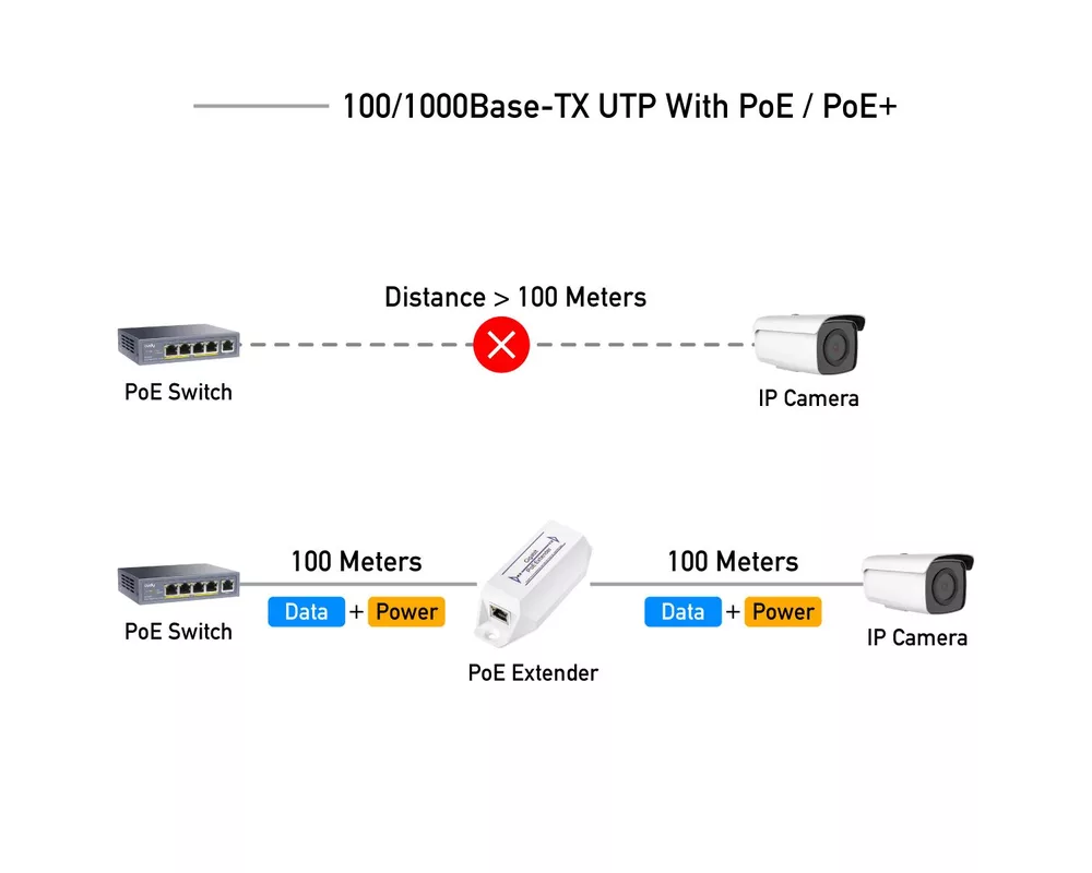Кабел Удължител за LAN кабел Cudy POE10, До 100м., PoE 2