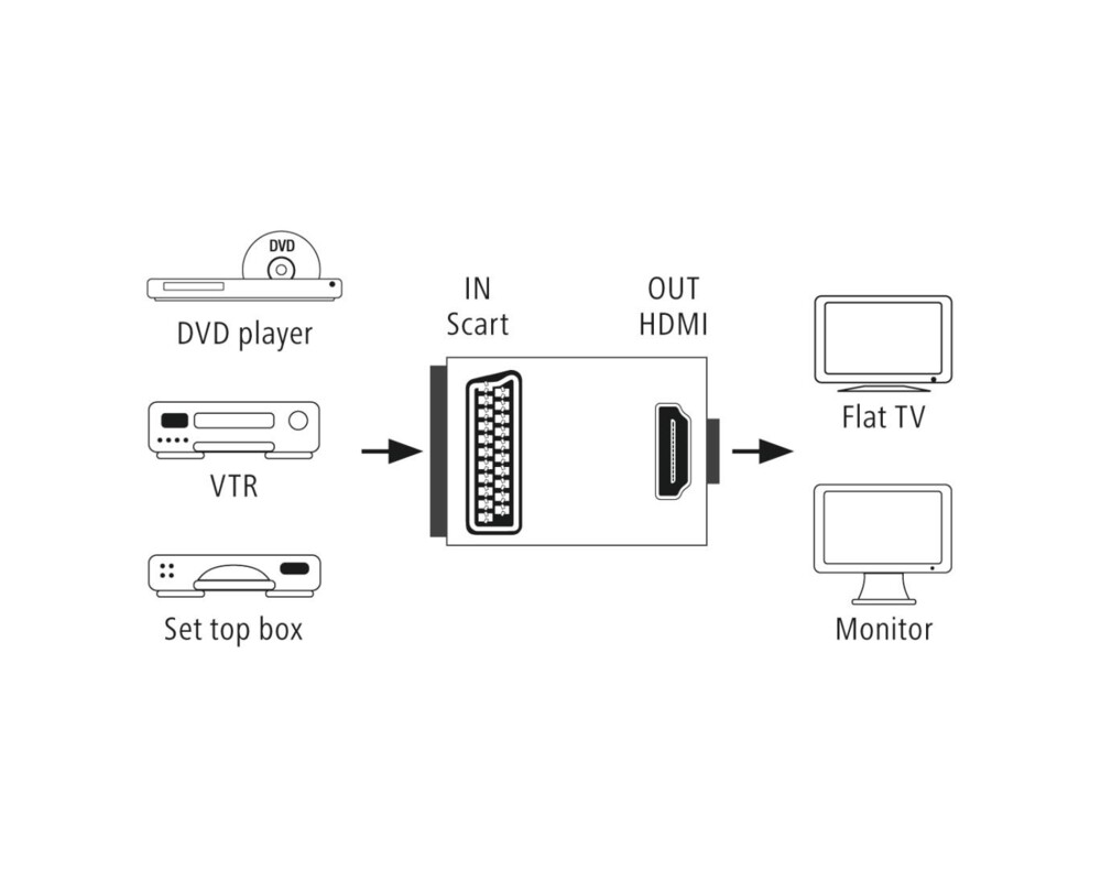 Адаптери HAMA Видео конвертор AV, Scart към HDMI 7