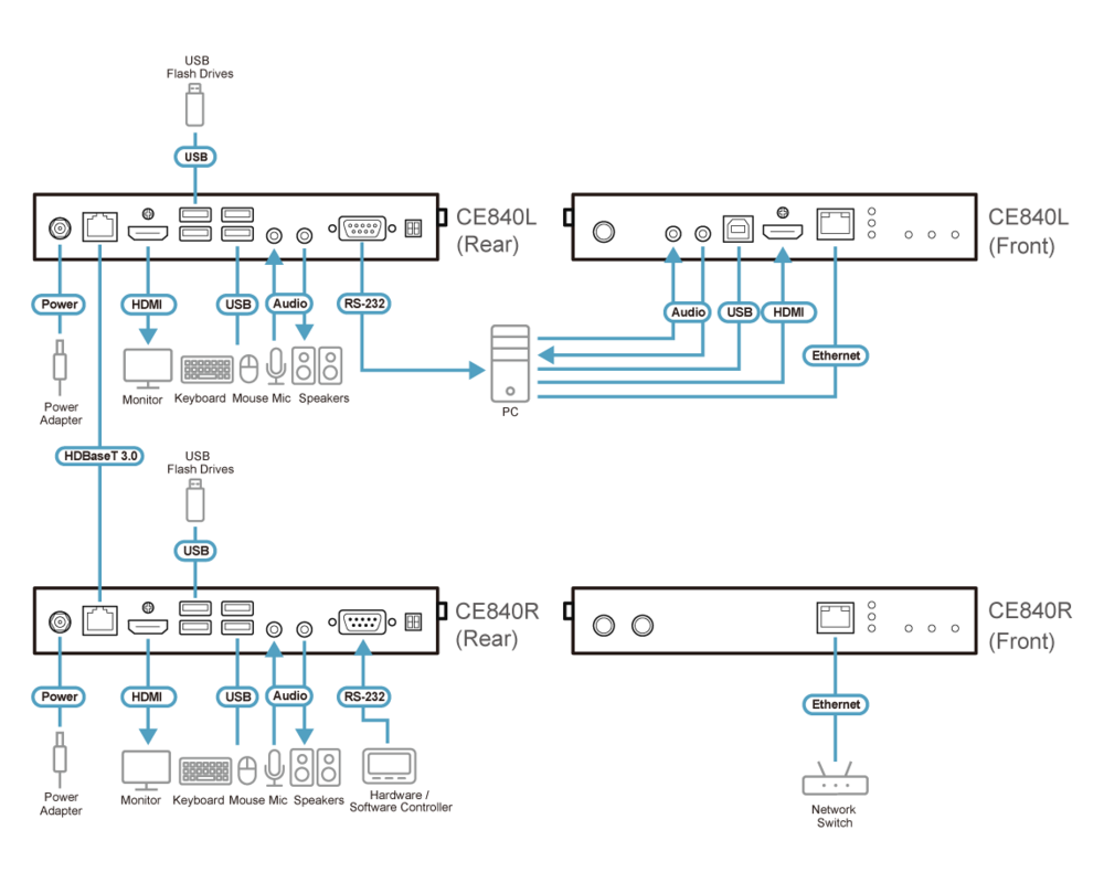 KVM switch ATEN KVM Extender CE840A, USB true 4K HDMI 8