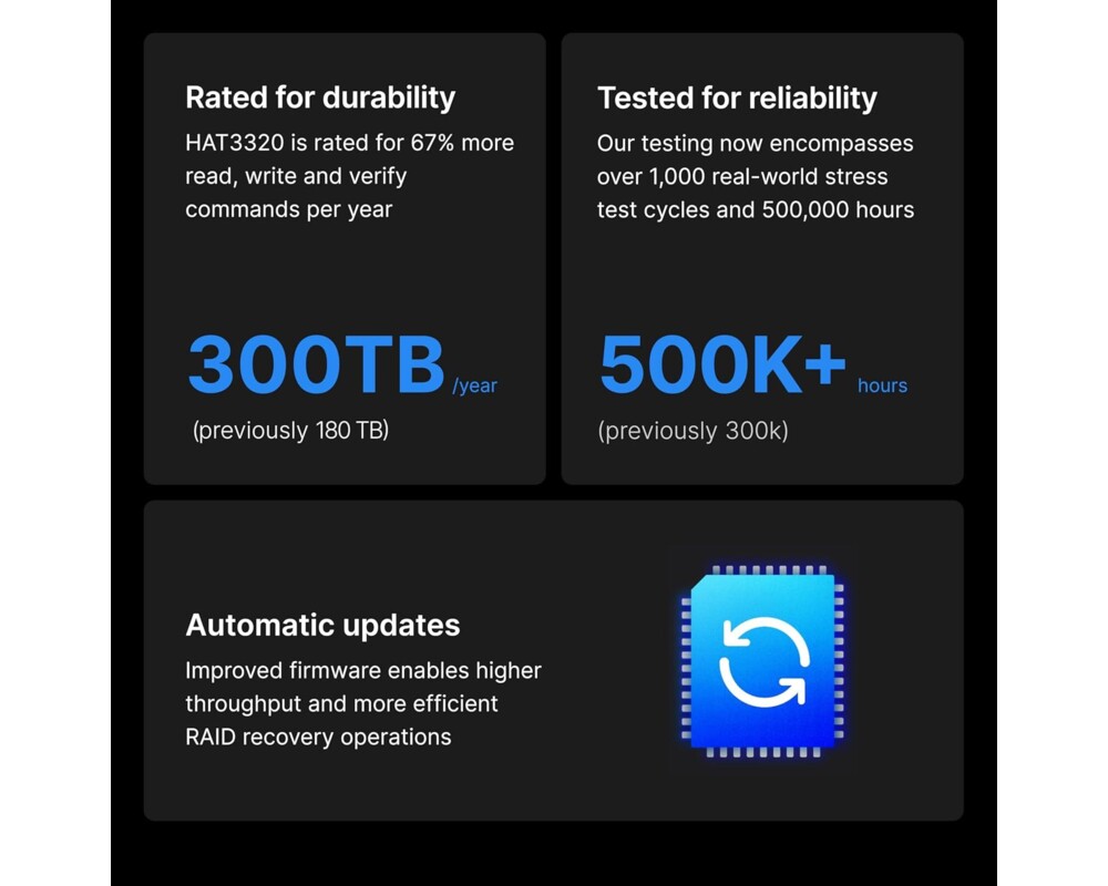 Твърд диск SYNOLOGY HAT3320 NAS 8TB Plus Series SATA 3.5" - HAT3320-8T 2