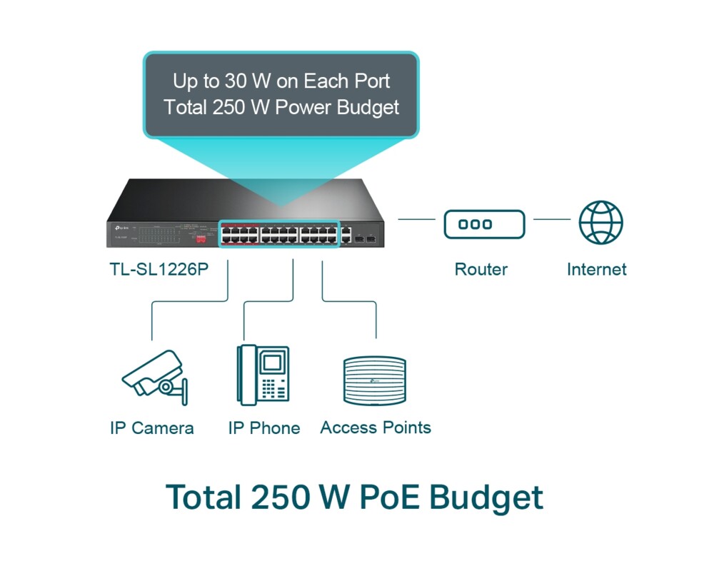 Switch (Комутатор) TP-Link TL-SL1226P с 2-гигабитни PoE+ порта 7