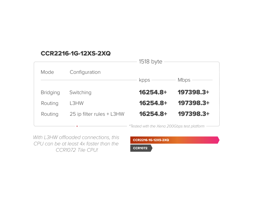 Switch (Комутатор) MikroTik CCR2216-1G-12XS-2XQ 100G QSFP28 9