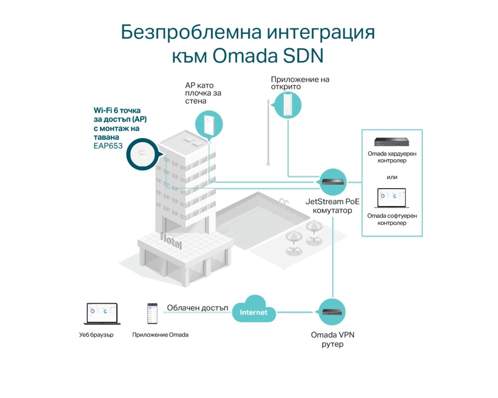 Access point (Точка за достъп) TP-Link Omada Mesh EAP653 AX3000 Ceiling Mount WiFi 6 16