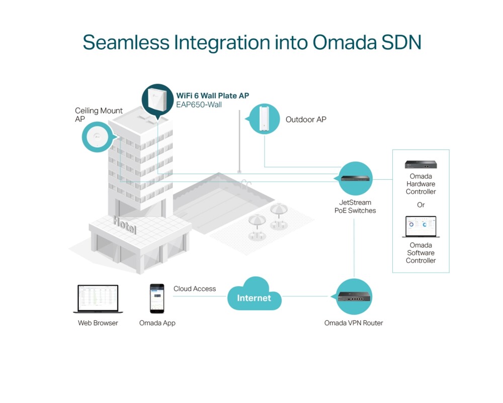 Access point (Точка за достъп) TP-Link Omada EAP650-Wall AX3000 Wall Plate Wi-fi 6 10