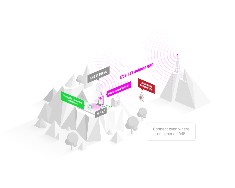 Антена MikroTik LHGGM&EG18-EA LHG LTE18 kit 2