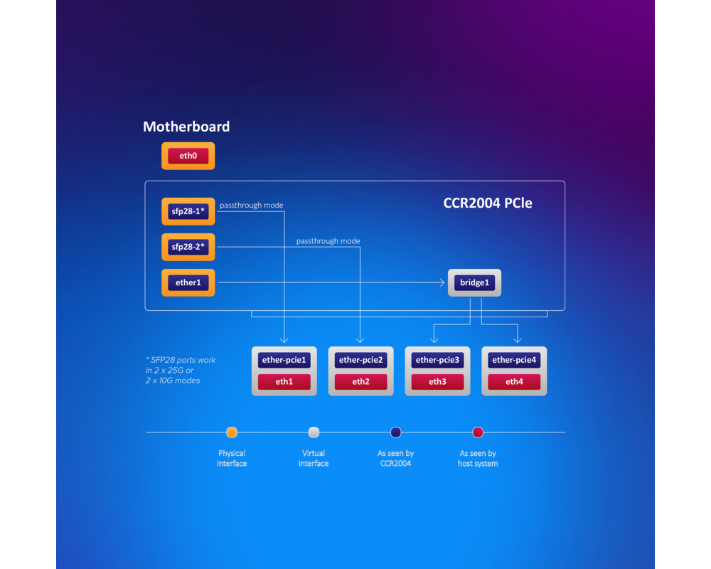 Рутер MikroTik CCR2004-1G-2XS-PCIe smart PCIe network interface High bracket 12