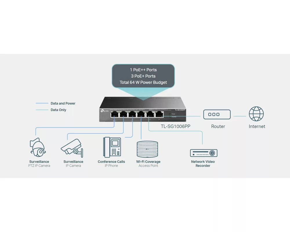 Switch (Комутатор) TP-Link TL-SG1006PP 6-портов гигабитов настолен с 3-порта PoE+ и 1-порта PoE++ 5