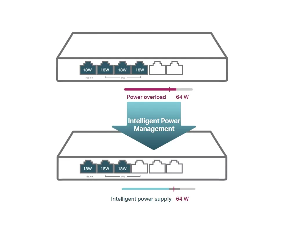Switch (Комутатор) TP-Link TL-SG1006PP 6-портов гигабитов настолен с 3-порта PoE+ и 1-порта PoE++ 8