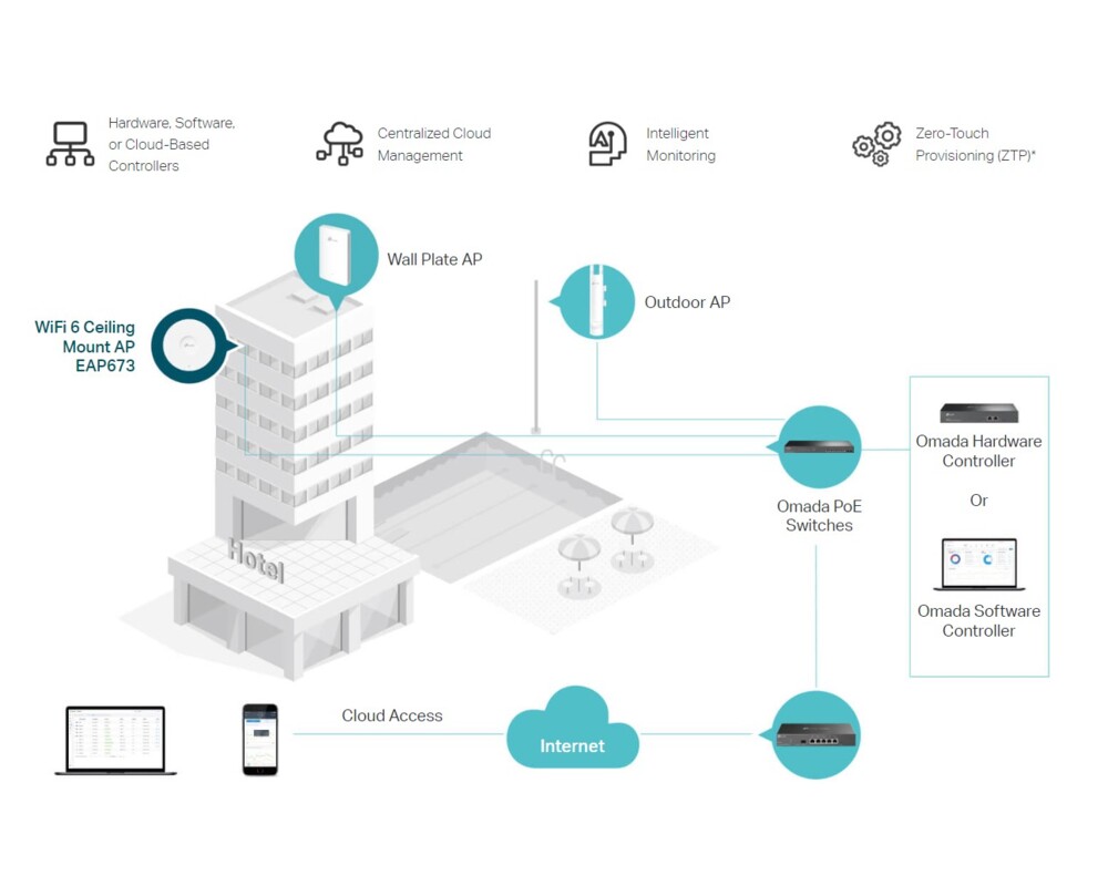 Access point (Точка за достъп) TP-Link Omada EAP673 AX5400 Ceiling Mount WiFi 6 7