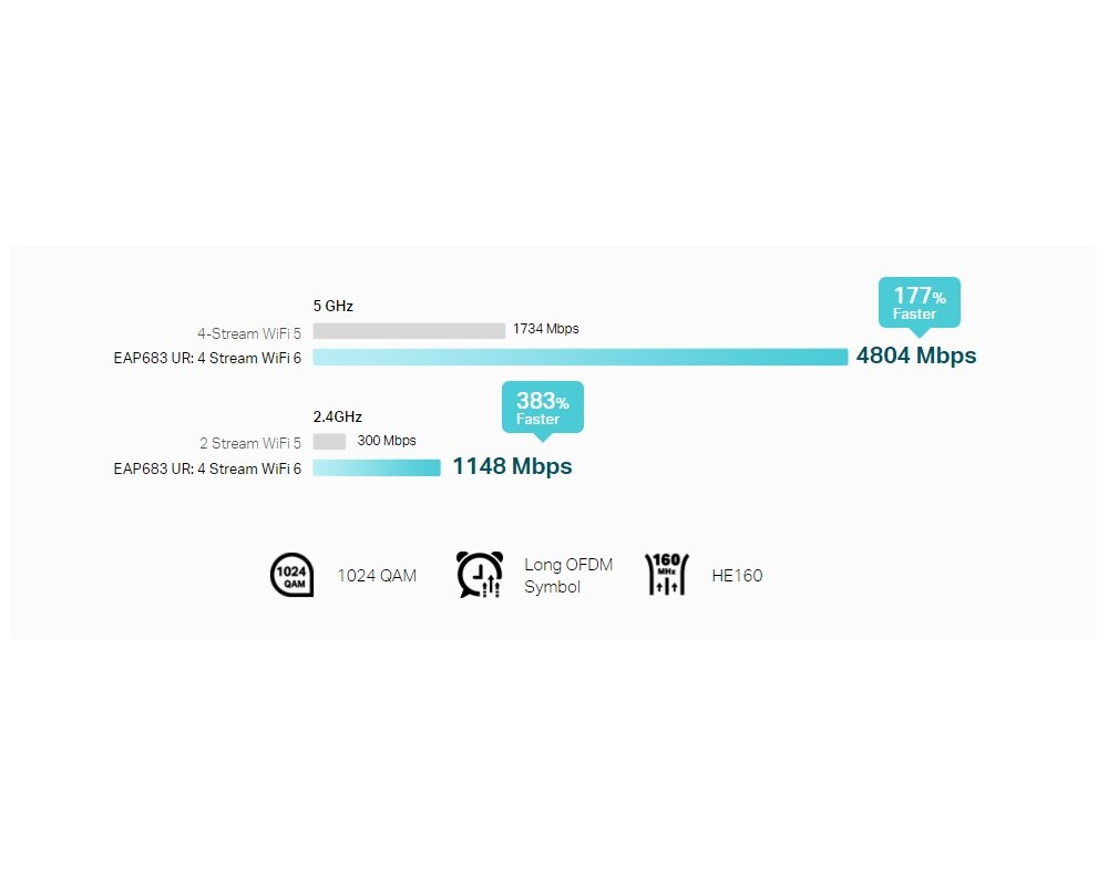 Access point (Точка за достъп) TP-Link Omada EAP683 UR AX6000 Ceiling Mount WiFi 6 9