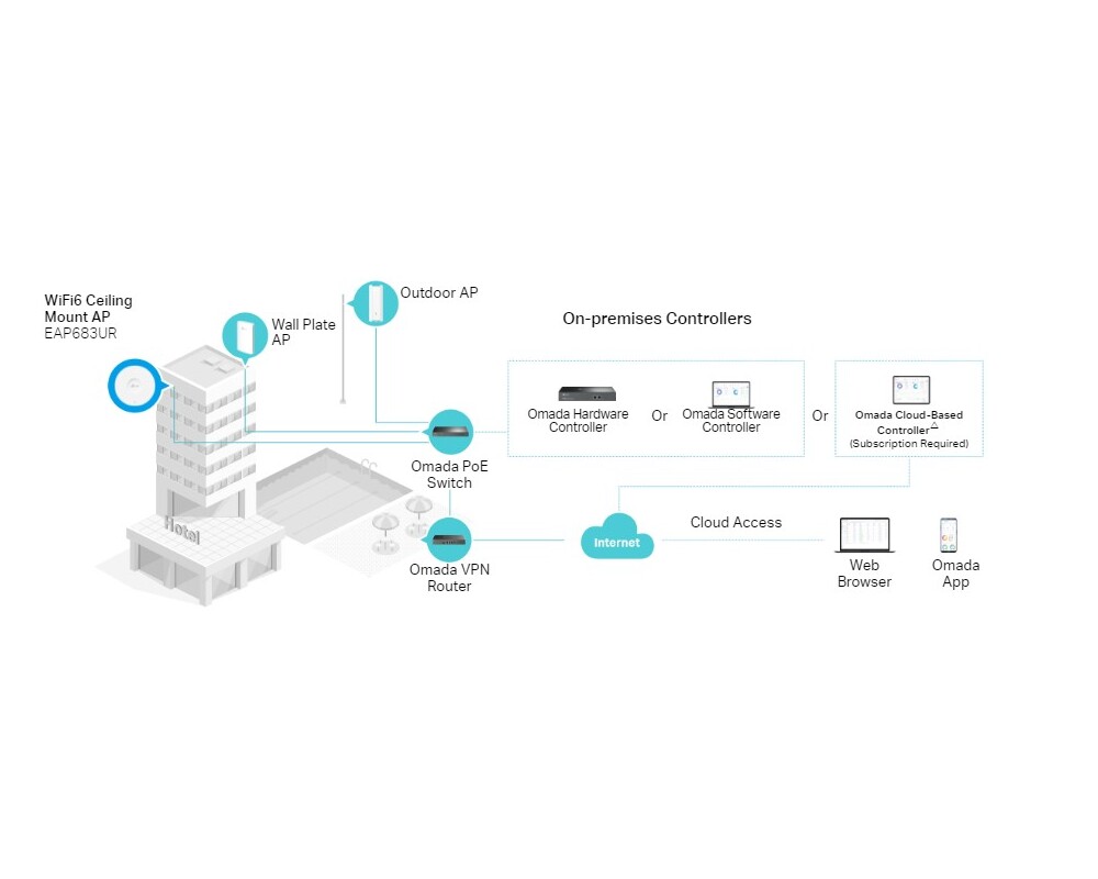 Access point (Точка за достъп) TP-Link Omada EAP683 UR AX6000 Ceiling Mount WiFi 6 8
