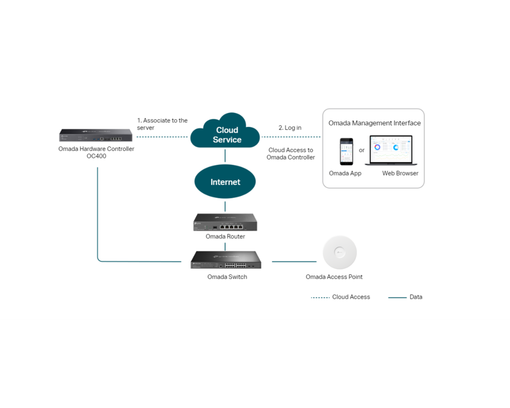 Access point (Точка за достъп) TP-Link Omada Hardware Controller OC400 6