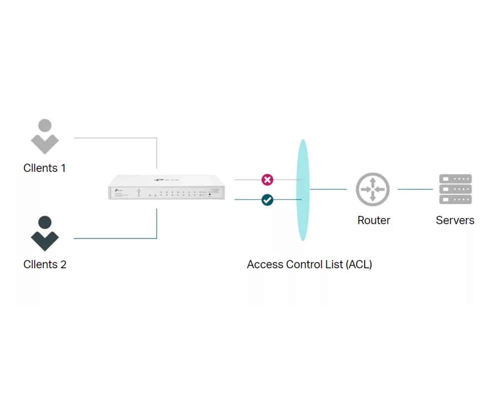 Switch (Комутатор) TP Link Festa FS308GP 8-портов Gigabit Smart Switch с 4-портов PoE+ 7
