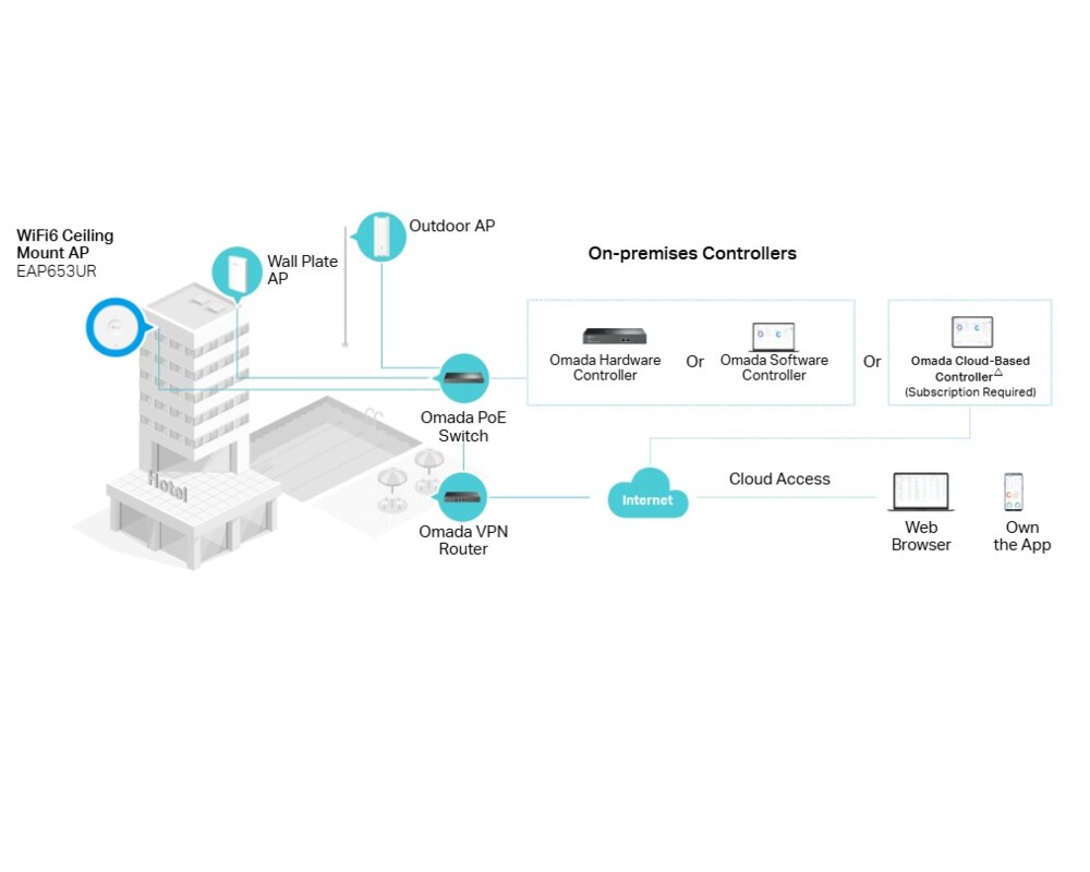Access point (Точка за достъп) TP-Link EAP653 WATER AX3000 Ceiling Mount WiFi 6 6