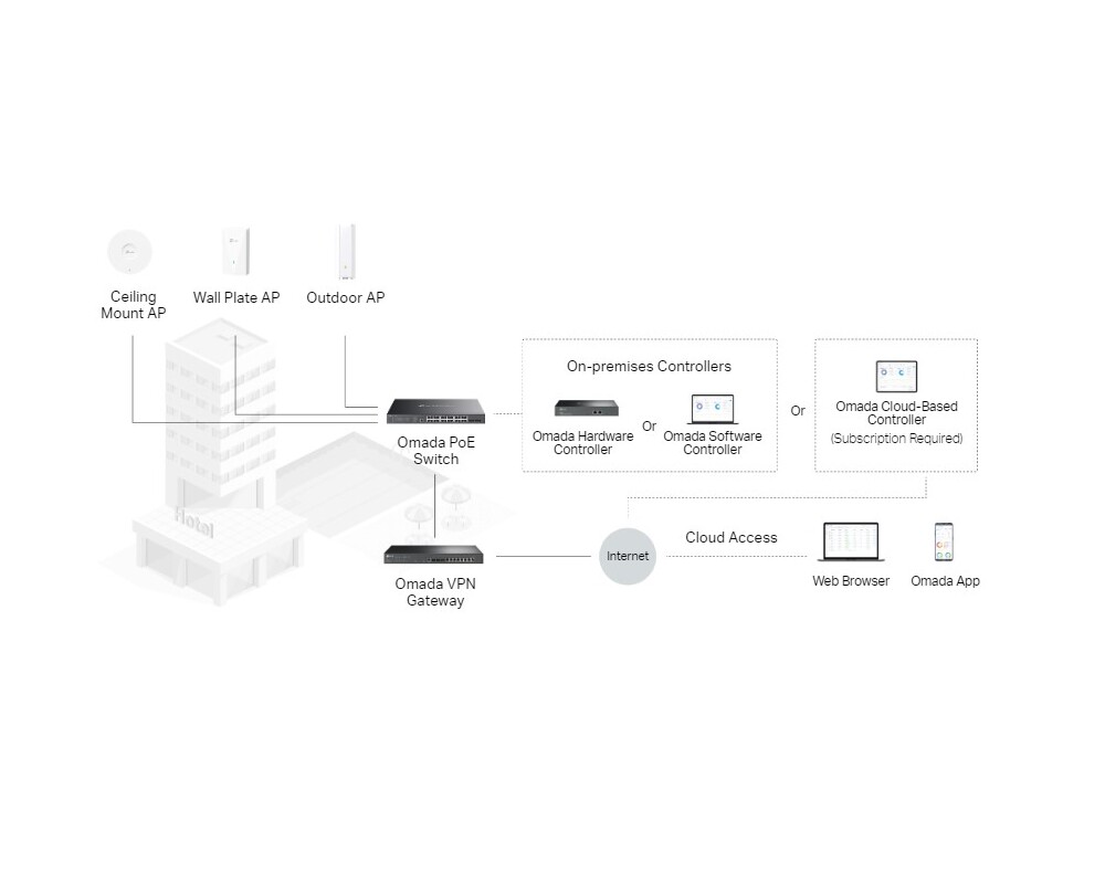 Switch (Комутатор) 24-портов гигабитов и 4-портов 10GE SFP+ L2+ управляван комутатор TP Link Omada SG3428XMPP с 16-портов PoE+ и 8-портов PoE++ 9