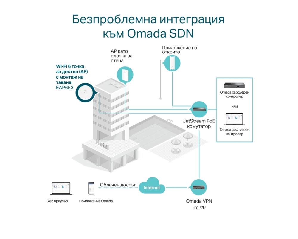 Access point (Точка за достъп) TP-Link Omada Mesh EAP653(5-pack) AX3000 Ceiling Mount WiFi 6 2