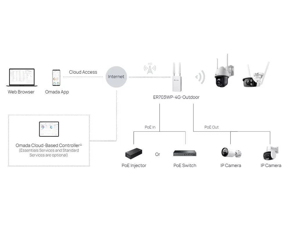 Рутер TP-Link Omada ER703WP-4G-Outdoor Gateway 4G+ Cat6 AX3000 Wi-Fi 6 11