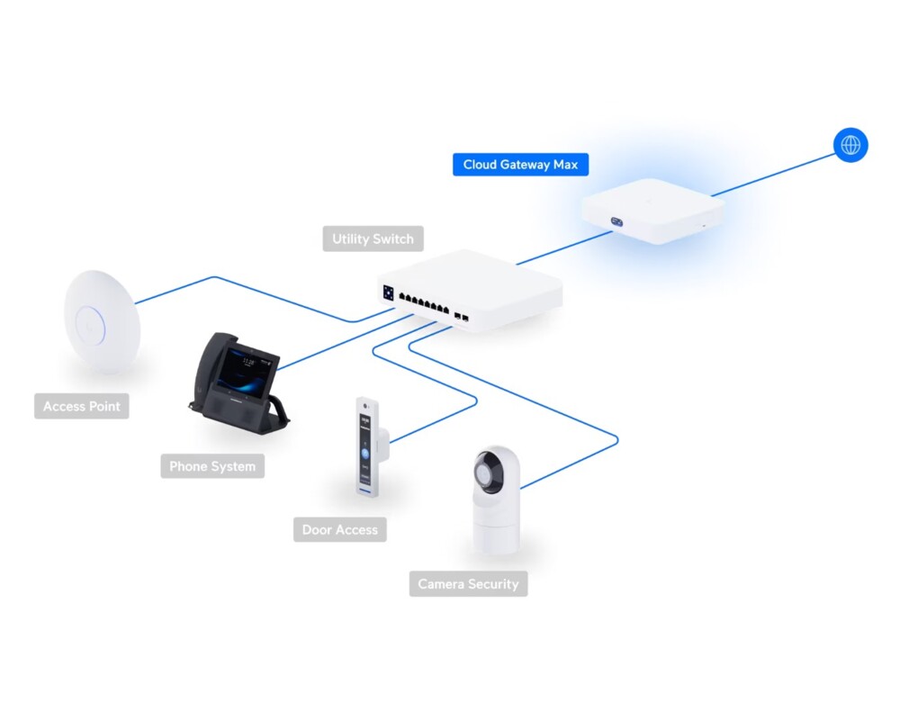 Рутер Ubiquiti UniFi Cloud Gateway Ultra UCG-Max 5
