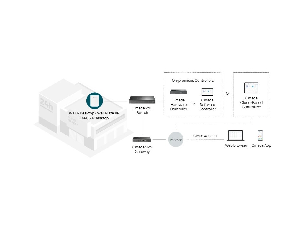 Access point (Точка за достъп) TP-Link Omada EAP650-Desktop AX3000 Wi-fi 6 12