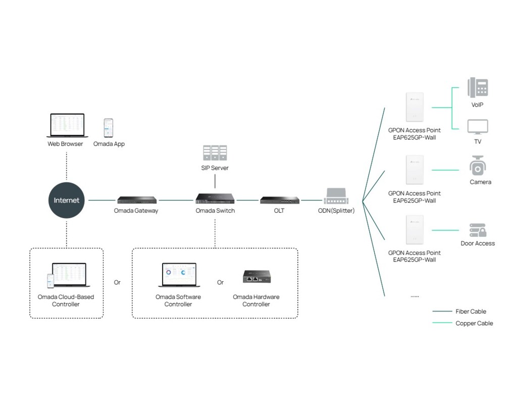 Access point (Точка за достъп) TP-Link Omada EAP625GP-Wall AX1800 Wall Plate GPON WiFi 6 7