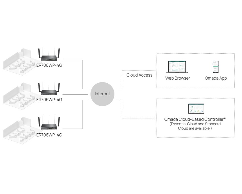 Рутер TP-Link Omada 4G+ Cat6 ER706WP-4G AX3000 4-портов PoE+ 11